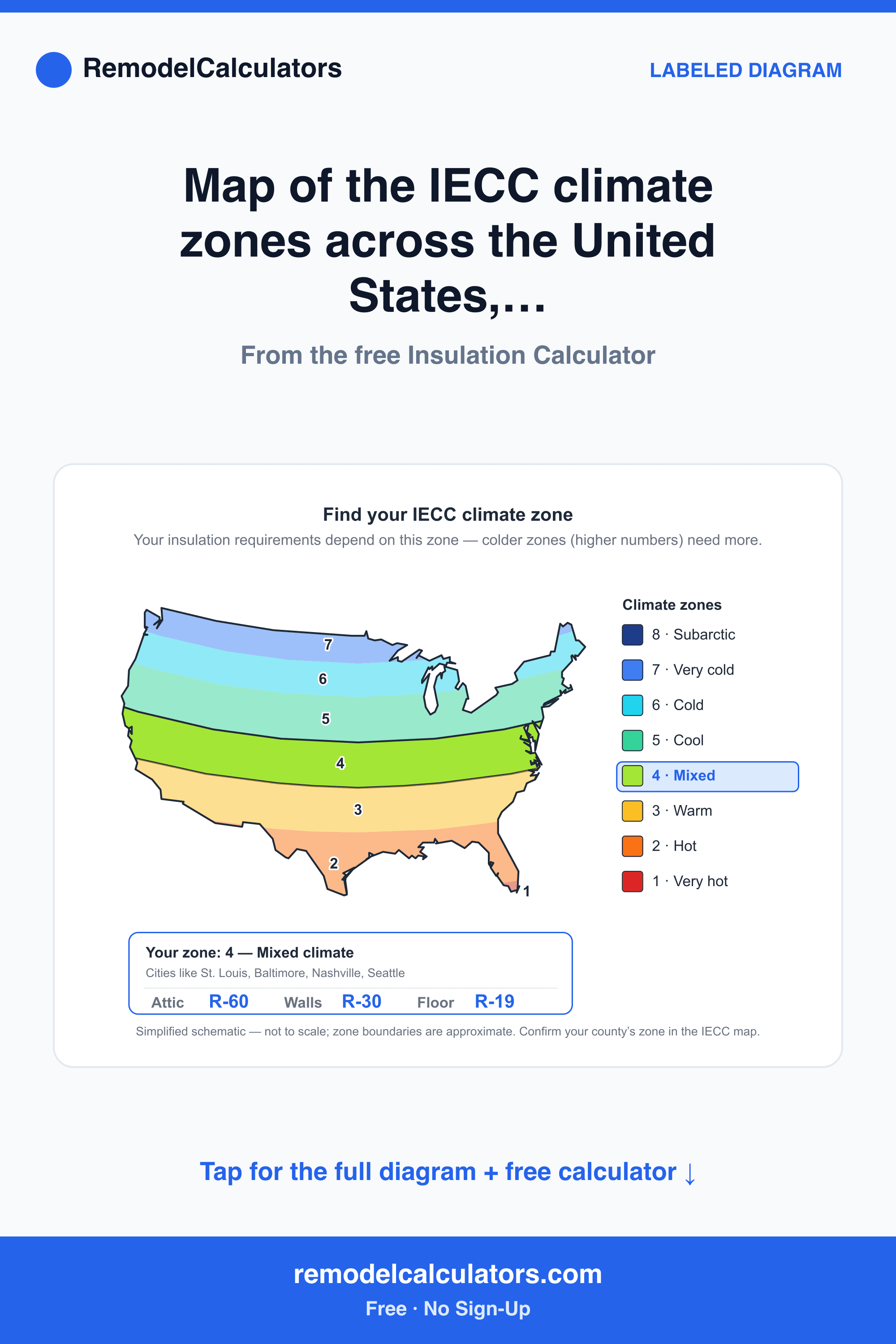Map of IECC climate zones across the United States, color-coded from zone 1 very hot to zone 8 subarctic, with recommended attic, wall, and floor R-values for the mixed climate zone